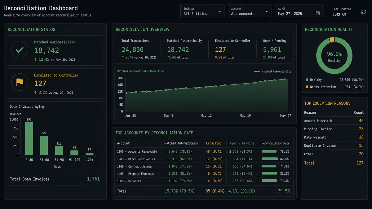 A dark finance dashboard showing a reconciliation status panel with three rows: "Matched Automatically" with a large count and a green upward trend, "Escalated to Controller" with a small count and an amber flag icon, and "Open Invoices Aging" with a short bar chart trending down, all on cards with subtle borders