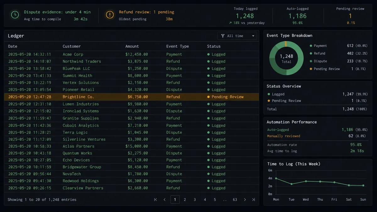 A dark spreadsheet-style dashboard showing a ledger with columns Date, Customer, Amount, Event Type, Status