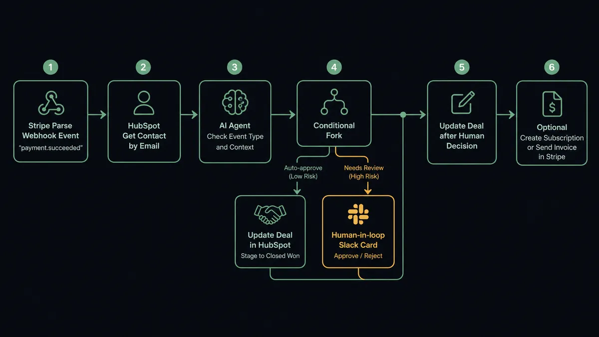 Dark flow diagram showing 6 steps in sequence