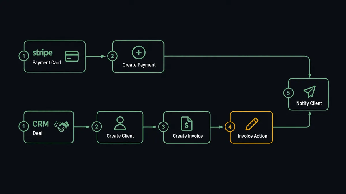 A dark six-step flow diagram on a #0C0E12 field, two parallel lanes converging: the left lane shows a Stripe payment card flowing into a Create Payment step; the right lane shows a CRM deal card flowing through Create Client and Create Invoice into an Invoice Action step, both lanes ending at a shared notify step