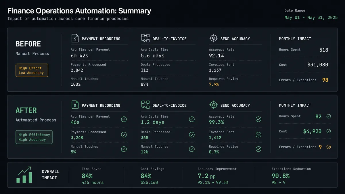 A dark summary panel on a #0C0E12 field with two stacked rows labeled Before and After, showing simplified icon rows for payment recording, deal-to-invoice, and send accuracy, with sage-green checkmarks on the After row