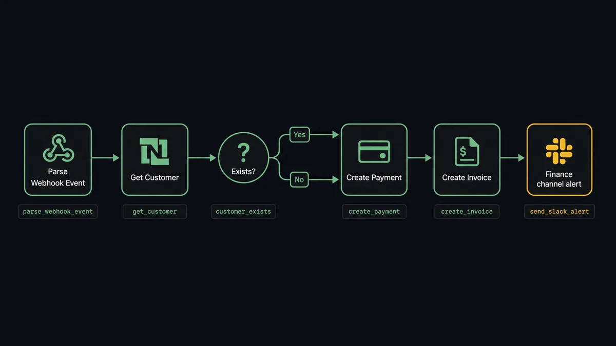 Dark pipeline diagram showing six sequential steps from left to right: a Stripe webhook node labeled "Parse Webhook Event," then a NetSuite node labeled "Get Customer," then a decision fork labeled "Exists?" with yes/no branches merging into a "Create Payment" node, then a "Create Invoice" node, then a final Slack notification node labeled "Finance channel alert