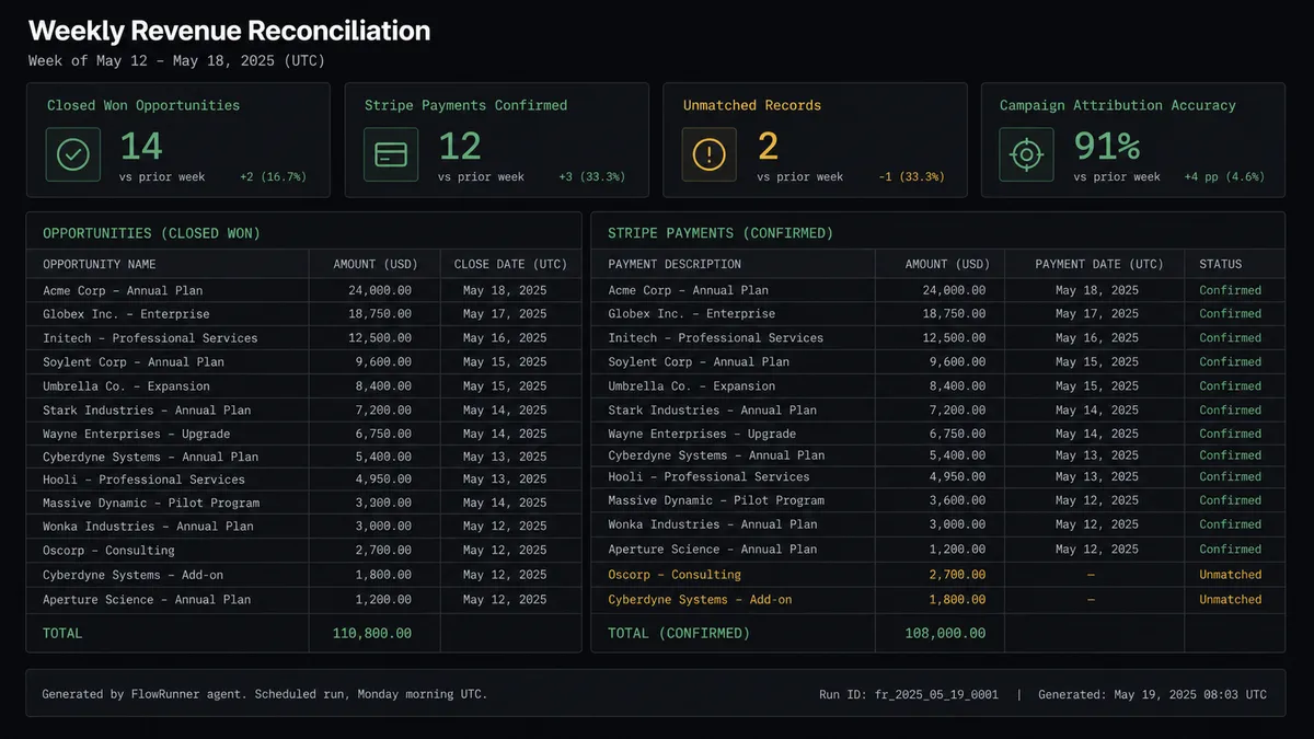 A dark data summary panel showing a weekly revenue reconciliation view