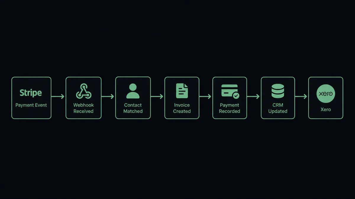 A dark pipeline diagram showing a Stripe payment event on the left flowing through five labeled stages to Xero on the right