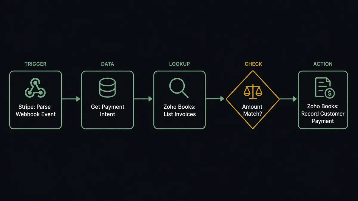 A dark flat diagram on a #0C0E12 background showing five connected steps left to right: "Stripe: Parse Webhook Event" as a trigger block, "Get Payment Intent" as a data block, "Zoho Books: List Invoices" as a lookup block, a diamond-shaped check labeled "Amount Match?", and "Zoho Books: Record Customer Payment" as the final action block, connected by thin sage green lines
