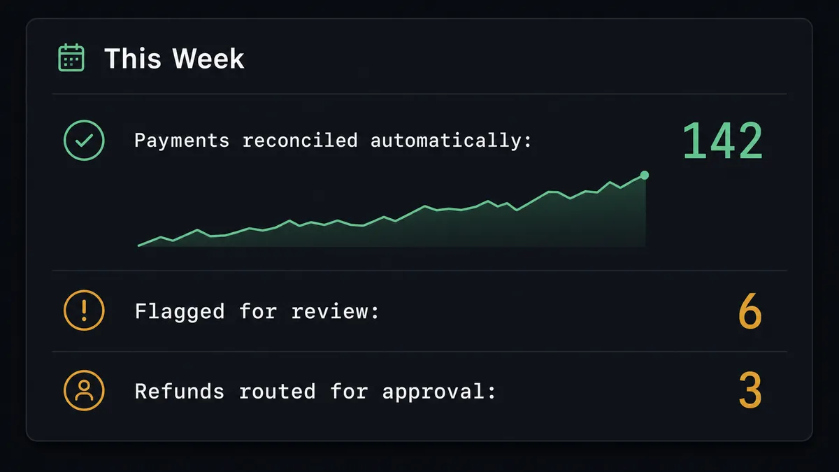 A dark summary card on a #0C0E12 background titled "This Week" showing three data rows: "Payments reconciled automatically: 142," "Flagged for review: 6," and "Refunds routed for approval: 3," with a small sage green upward trend line beneath the first row