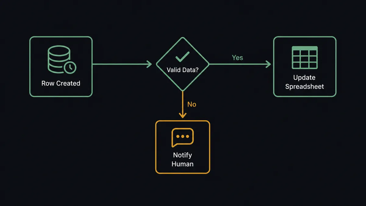A dark-background diagram showing a database icon on the left labeled with a row-created event, an arrow through a small diamond-shaped check node, then a branch: one path continues to a spreadsheet grid icon on the right, the other diverts down to a chat-bubble icon