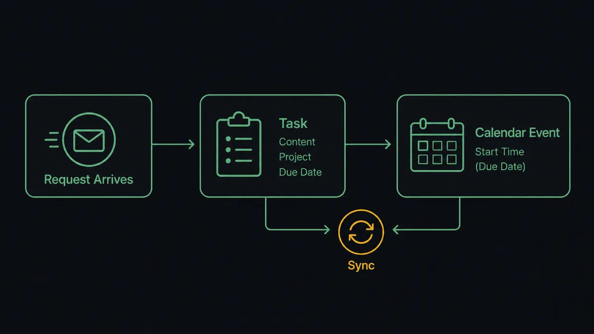 A dark UI panel showing a left-to-right sequence: an inbound message icon labeled "request arrives," an arrow into a task card showing content, project, and due date, a second arrow into a calendar block icon showing the same due date as an event start time, and a small sync icon connecting the task card and the calendar block with a double-headed arrow