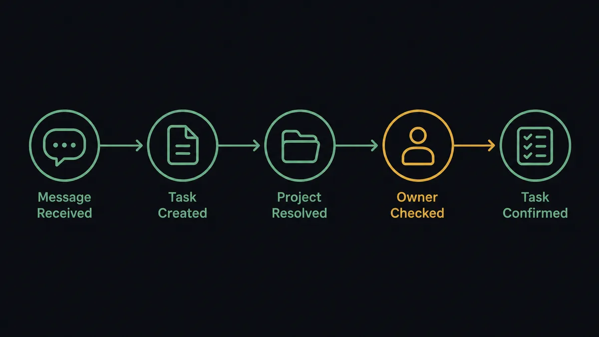 A dark diagram showing a chat message icon on the left flowing through a labeled pipeline of five connected nodes (message received, task created, project resolved, owner checked, task confirmed) ending in a checklist icon on the right, with one node highlighted in amber as a pause point
