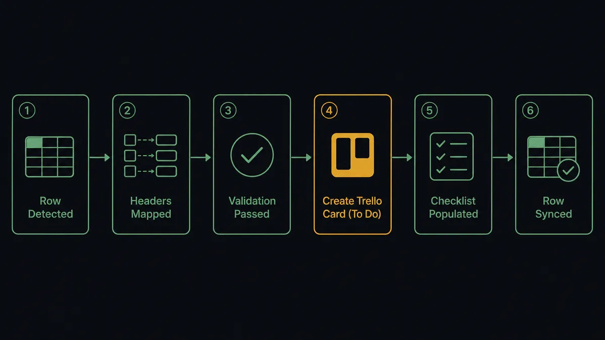 A dark UI panel shows a six-step vertical pipeline: a spreadsheet row icon at the top, an arrow to a header-mapping icon, an arrow to a validation checkmark, an arrow to a Trello card icon labeled with a list name, an arrow to a checklist icon, and a final arrow back to a spreadsheet row icon now marked "synced