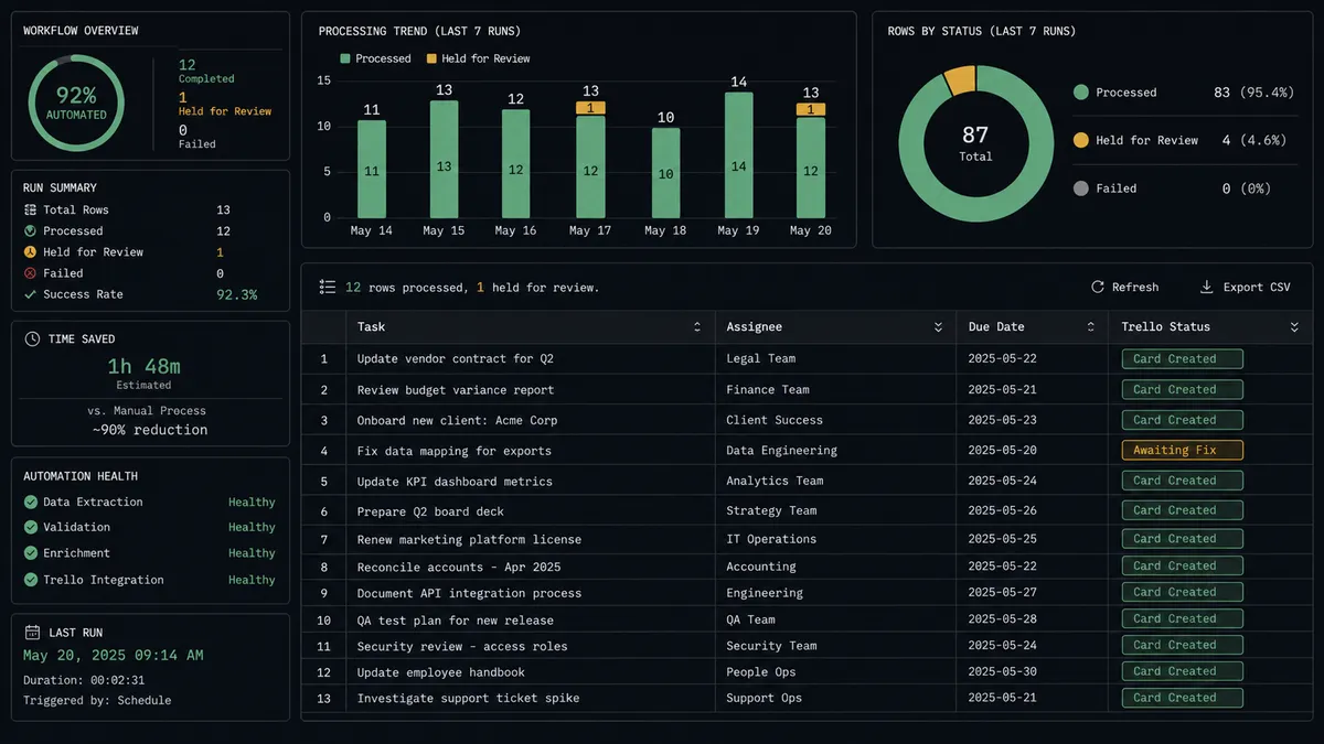 A dark dashboard panel shows a spreadsheet-style table with columns "Task," "Assignee," "Due Date," and "Trello Status," where most rows show a green "Card Created" badge and one row shows an amber "Awaiting Fix" badge