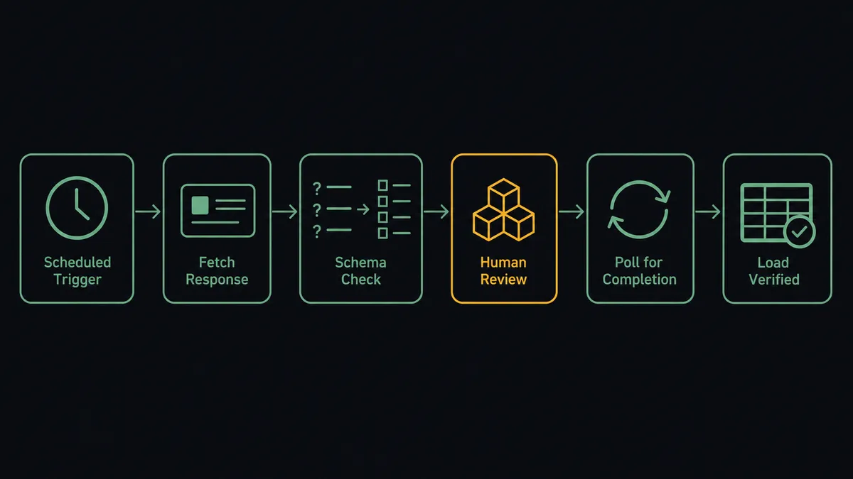 A dark horizontal flow diagram on a #0C0E12 field with six connected nodes: a clock icon, a response card tile, a schema-check icon showing a question list beside a column list, a transaction block for the batch load, a polling loop glyph, and a verified table with a checkmark