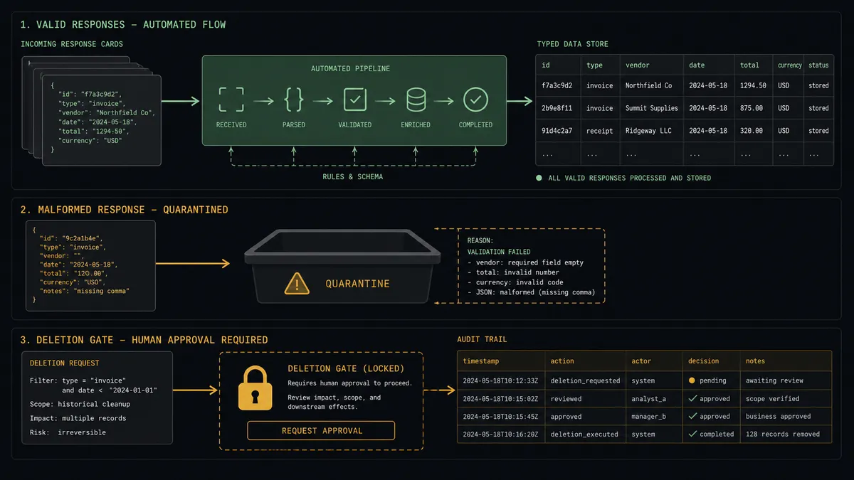 A dark summary panel on a #0C0E12 field with three stacked rows: a top row of response cards flowing through a sage-green channel into a typed table, a middle row showing one malformed card set aside in a quarantine tray, and a bottom row showing an amber-locked deletion gate beside a small audit list with approver checkmarks