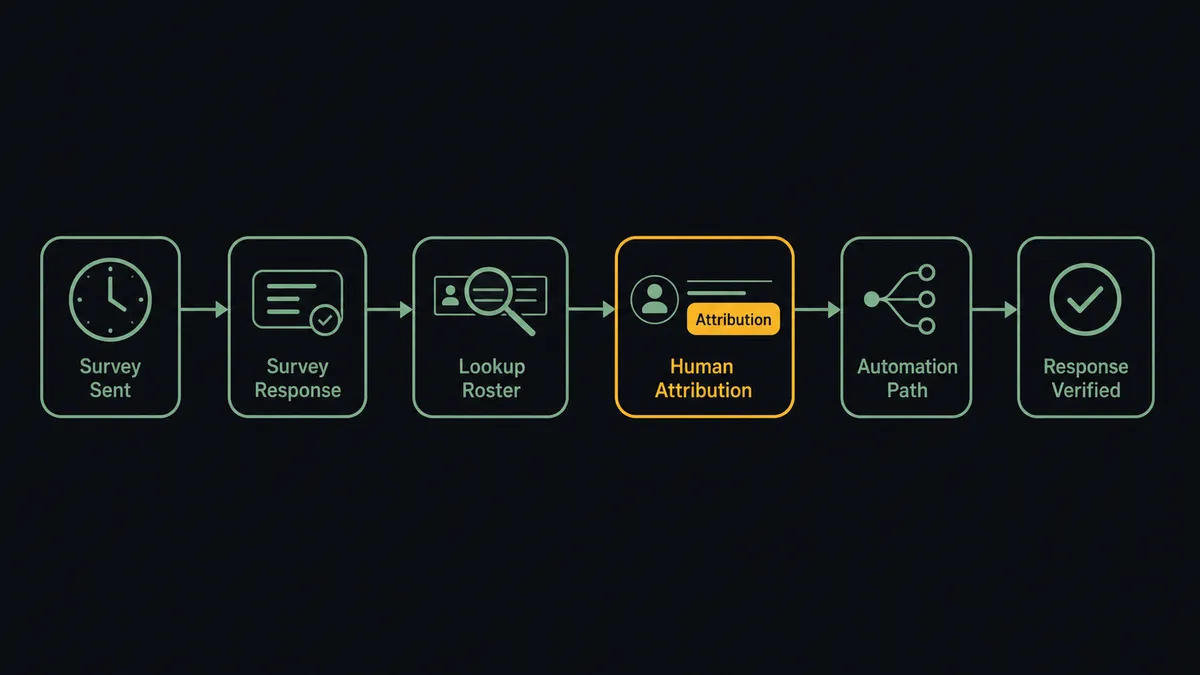 A dark horizontal flow diagram on a #0C0E12 field with six connected nodes: a clock icon, a survey response card, a lookup glyph of a magnifier over a roster row, a new reader row gaining a tag chip for attribution, an automation path icon of branching dots, and a verified checkmark row
