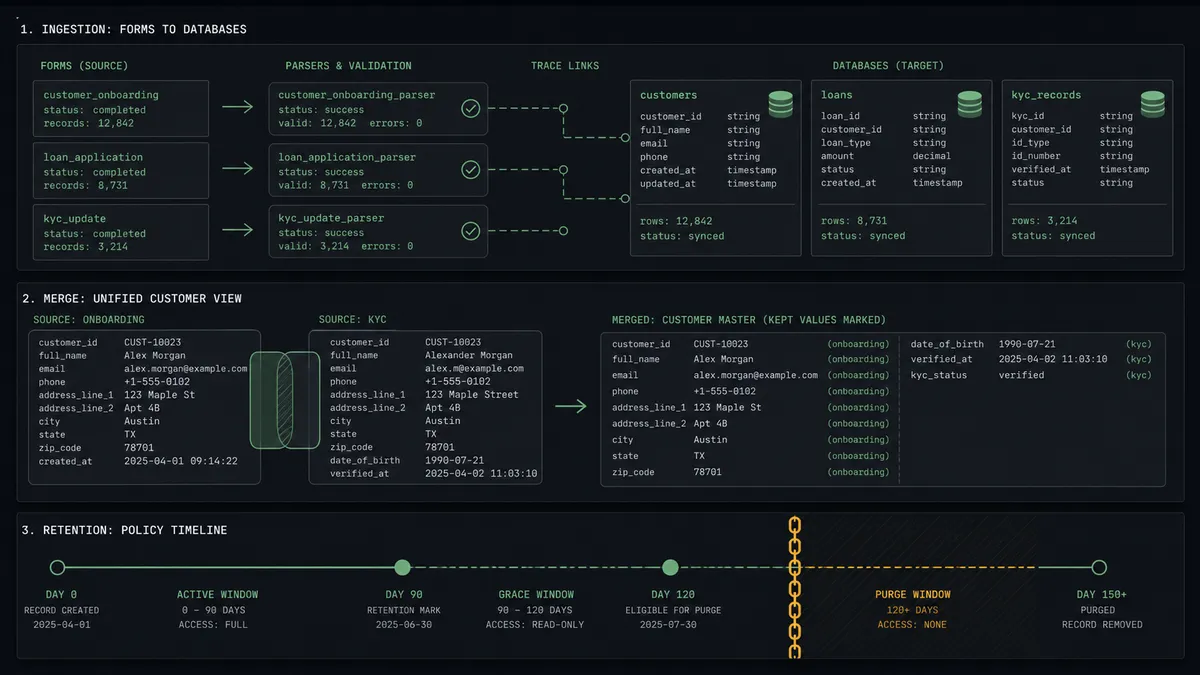 A dark summary panel on a #0C0E12 field with three stacked rows: a top row of form cards flowing into database tiles with small trace-link markers, a middle row showing a merge pane with two overlapping tiles and marked kept values, and a bottom strip showing a retention timeline where a purge segment sits behind a chain barrier