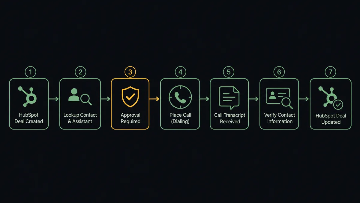 A dark operator-screen diagram tracing seven connected steps left to right: a HubSpot deal card entering a stage lane, an arrow to a contact-and-assistant lookup panel, a gated checkpoint icon labeled approval, a phone-call icon dialing inside a clock-window shape, a returning transcript card, a small verification magnifier over a contact record, and a final HubSpot deal card updated with a checkmark