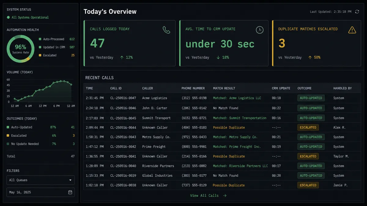 A dark analytics dashboard on an operator's screen showing a summary panel with three stat tiles labeled Calls Logged Today: 47, Avg