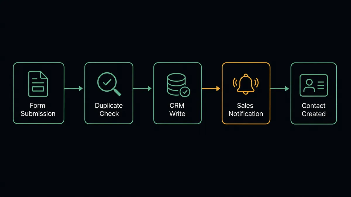 A dark-background diagram showing a form icon on the left flowing through four labeled stages: Form Submission, Duplicate Check, CRM Write, Sales Notification, ending at a contact card icon on the right