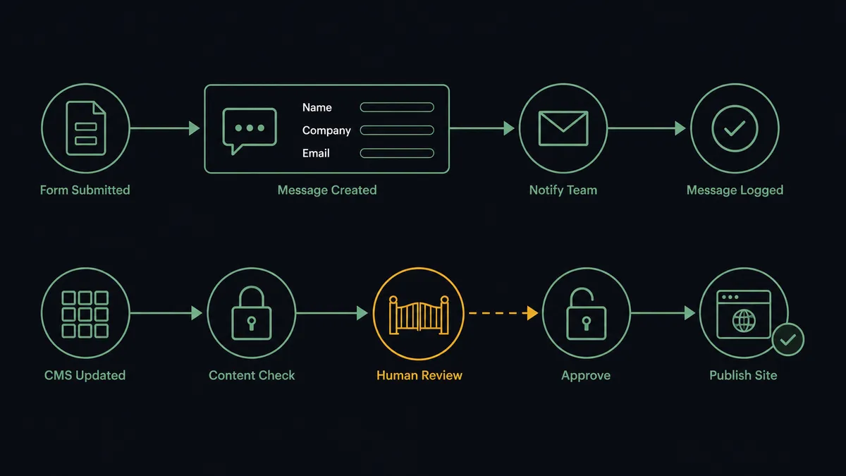 A dark UI composition showing a two-lane diagram