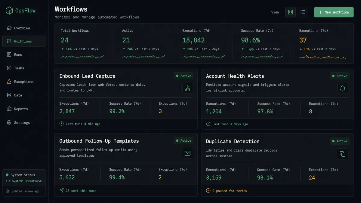 Dark grid showing four workflow cards: "Inbound Lead Capture" (status: Active, last run 4 min ago), "Account Health Alerts" (status: Active, last run 3 days ago), "Outbound Follow-Up Templates" (status: Active, 23 sent this week), "Duplicate Detection" (status: Active, 2 paused for review)