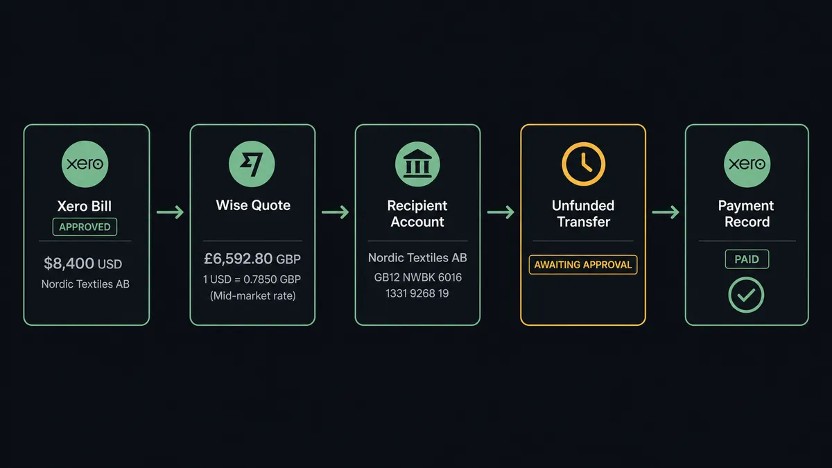 A dark operations screen shows five connected panel cards left to right: an approved Xero bill card reading "$8,400 USD, Nordic Textiles AB," an arrow into a Wise quote panel showing the converted amount and mid-market rate, a recipient account card with a payee name, an unfunded transfer card labeled "awaiting approval," and a final Xero payment record card stamped "paid" with a checkmark
