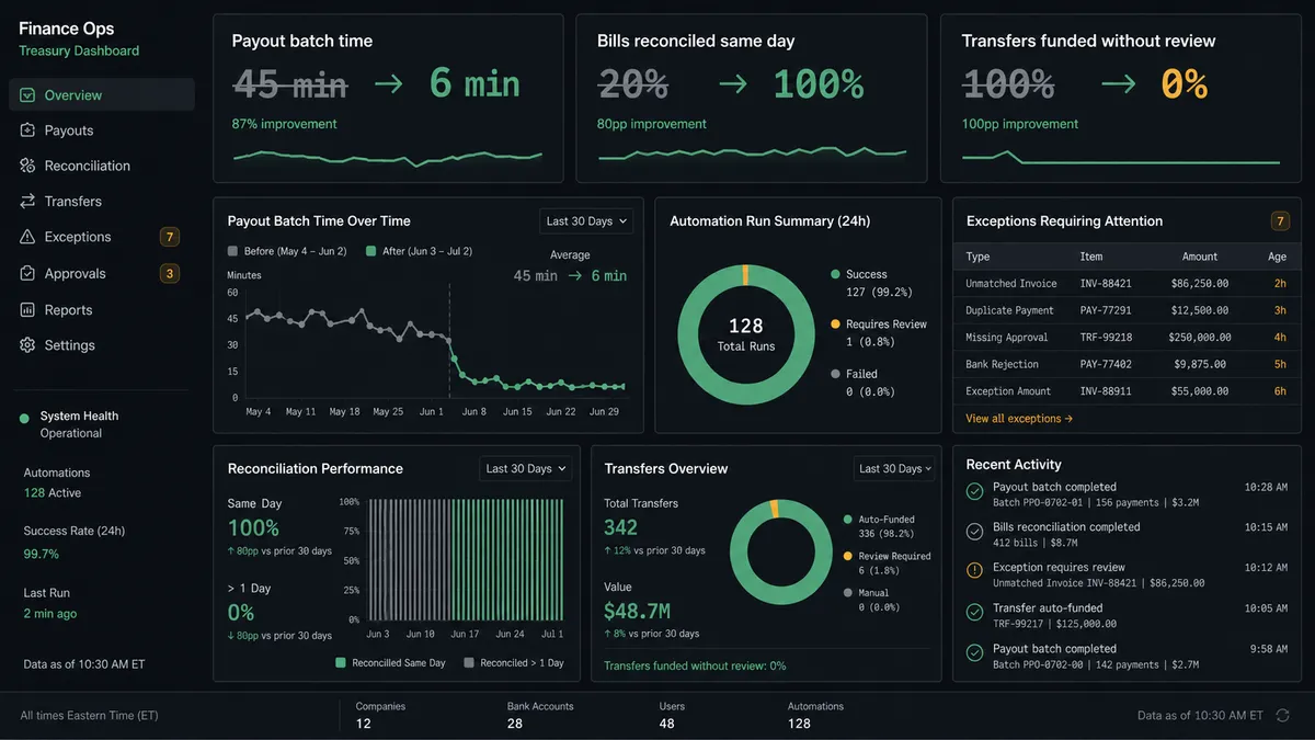 A dark finance dashboard shows three metric cards in a row