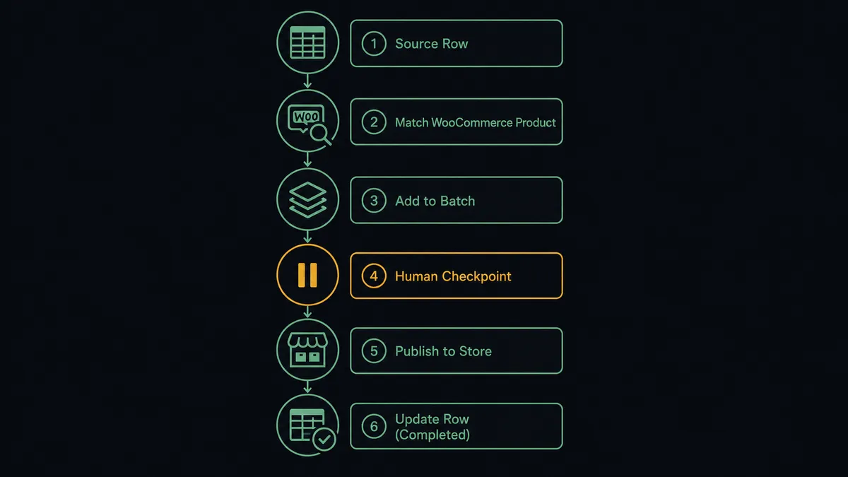 A dark operator screen shows a six-step vertical flow diagram: a spreadsheet row icon at the top, an arrow into a matching magnifier over a WooCommerce product icon, an arrow into a stacked "batch" icon, an arrow into a paused checkpoint icon, an arrow into a storefront shelf icon, and a final arrow back into a spreadsheet row marked with a checkmark