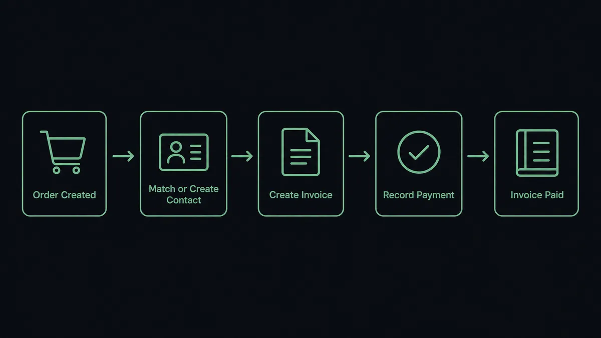 A dark UI panel showing a five-step horizontal pipeline: a shopping-cart icon labeled "Order Created", an arrow into a contact-card icon labeled "Match or Create Contact", an arrow into a document icon labeled "Create Invoice", an arrow into a checkmark icon labeled "Record Payment", ending in a small ledger icon labeled "Invoice Paid"