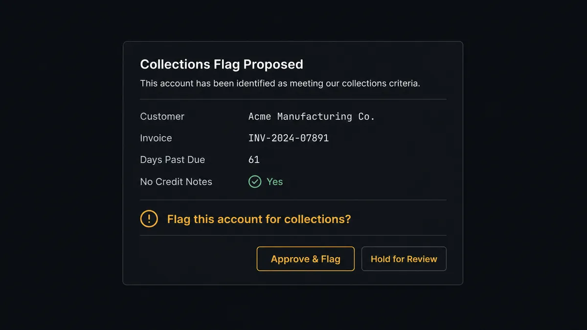A dark Slack-style approval card on a #0C0E12 field titled as an account proposed for a collections flag