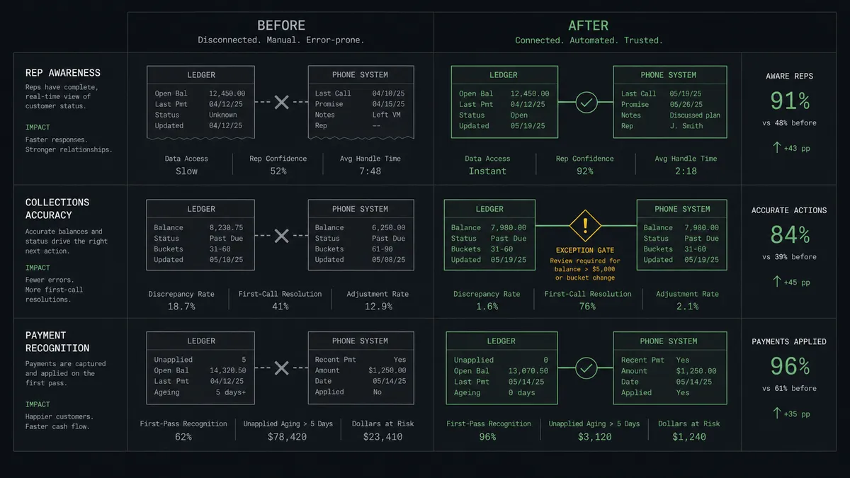 A dark before-and-after summary panel on a #0C0E12 field with stacked rows for rep awareness, collections accuracy, and payment recognition