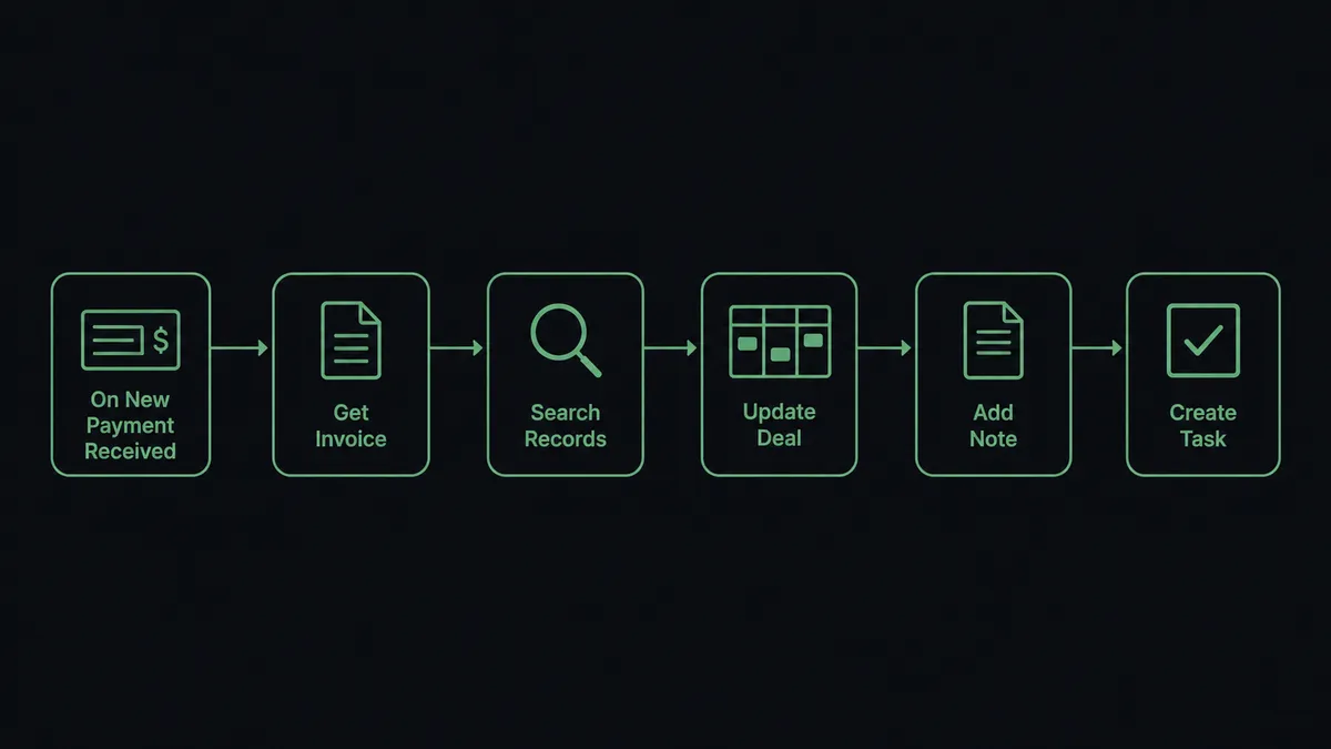 A dark horizontal flow diagram on a #0C0E12 field showing six sage-green nodes left to right: a ledger row labeled "On New Payment Received", a document icon labeled "Get Invoice", a magnifying glass labeled "Search Records", a pipeline card labeled "Update Deal", a note icon labeled "Add Note", and a checkbox labeled "Create Task"