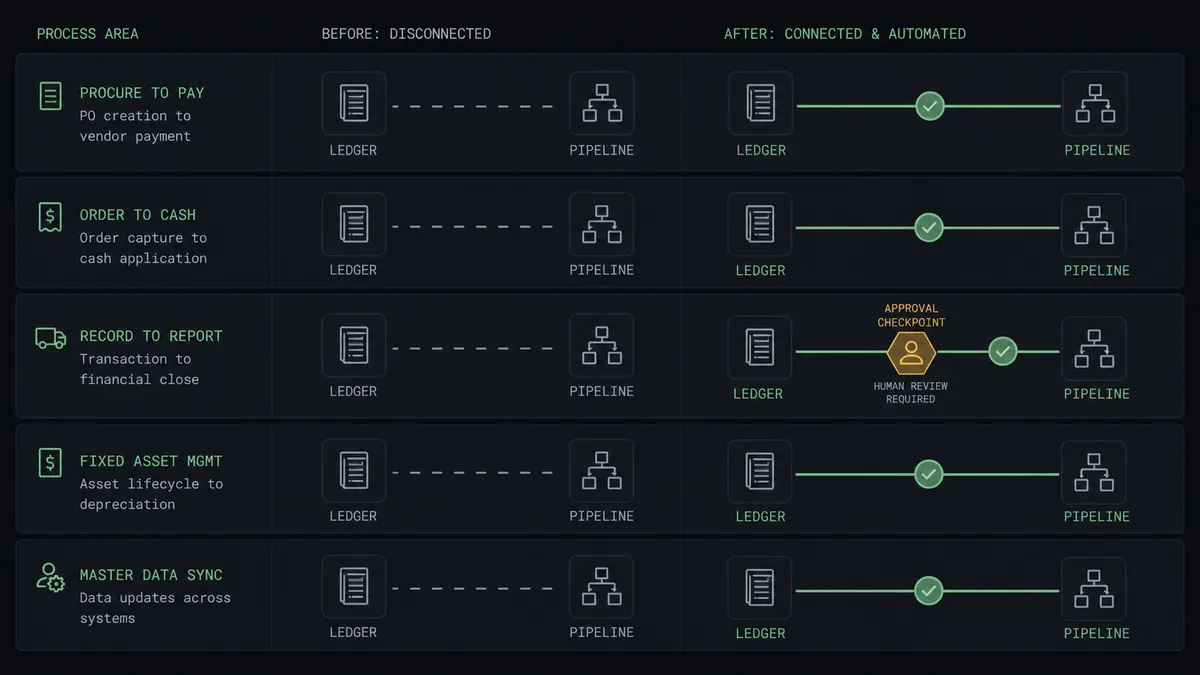A dark summary panel on a #0C0E12 field split into stacked rows comparing a "before" column of disconnected ledger and pipeline icons with an "after" column where a sage-green line joins them, and one row carrying a small amber badge marking the approval checkpoint