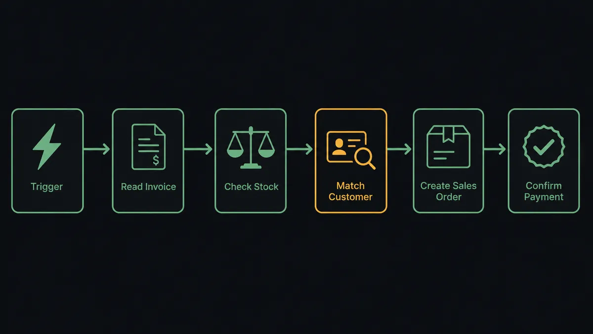 A dark horizontal flow diagram on a #0C0E12 field with six connected nodes: a lightning-bolt trigger tile, an invoice sheet for the read step, a balance-scale node for the stock check, a contact card with a magnifier for customer matching, a boxed order form for the sales order, and a checkmark seal for payment confirmation