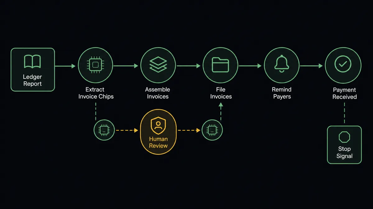 A dark horizontal flow diagram on a #0C0E12 field showing a ledger-report node feeding invoice chips through sage-green nodes labeled Assemble, File, and Remind toward a paid endpoint marked with a check