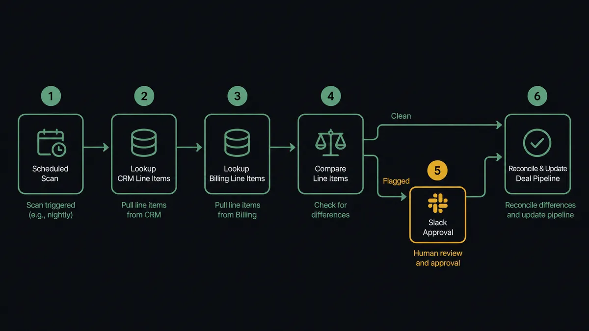 A six-step flow diagram on a dark background showing a scheduled scan of a deal pipeline, two lookup steps pulling line items, a comparison check splitting into a clean path and a flagged path, a Slack approval card on the flagged path, and a final reconciliation step feeding back into the pipeline
