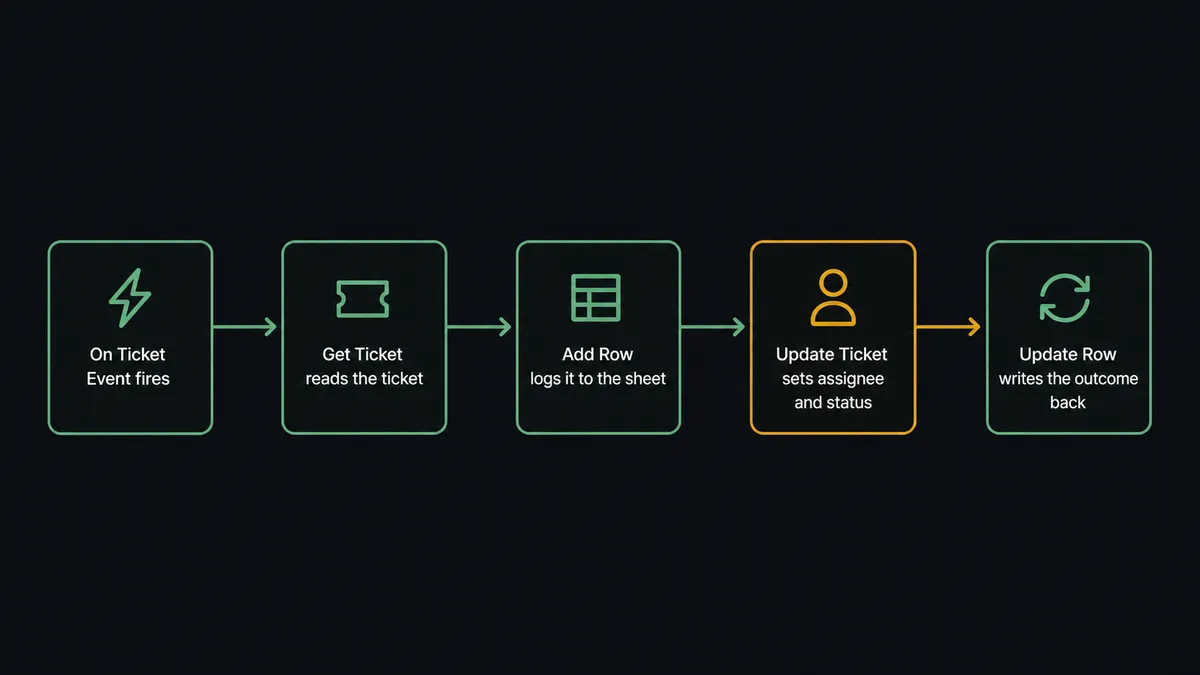 A dark UI panel shows a horizontal sequence of five connected step cards: "On Ticket Event fires," "Get Ticket reads the ticket," "Add Row logs it to the sheet," "Update Ticket sets assignee and status," "Update Row writes the outcome back