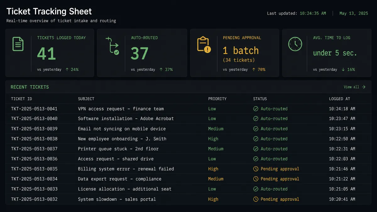 A dark analytics panel titled "Ticket Tracking Sheet" shows four summary tiles: "Tickets logged today: 41," "Auto-routed: 37," "Pending approval: 1 batch (34 tickets)," "Avg