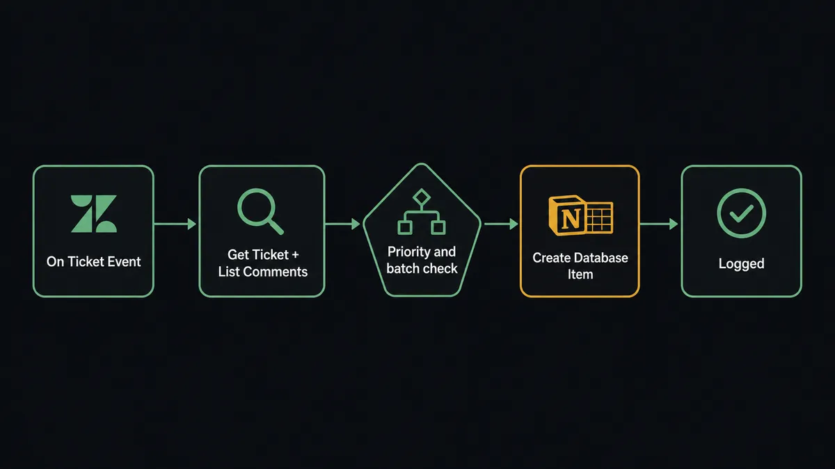 A dark UI panel shows a horizontal pipeline of five connected nodes: a Zendesk ticket icon labeled "On Ticket Event", an arrow into a magnifying-glass icon labeled "Get Ticket + List Comments", an arrow into a branching diamond labeled "Priority and batch check", an arrow into a Notion grid icon labeled "Create Database Item", and a final checkmark icon labeled "Logged"