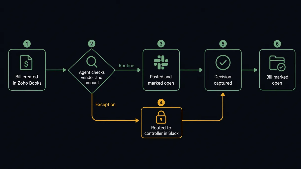 A six-step pipeline runs left to right on a dark canvas: a bill icon enters at "Bill created in Zoho Books," passes through a diamond labeled "Agent checks vendor and amount," then splits