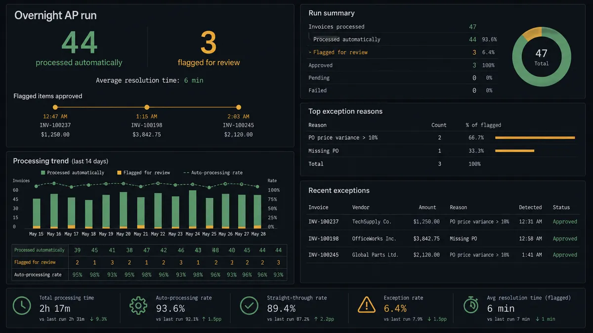 A dark summary panel titled "Overnight AP run" shows two large numbers side by side, "44 processed automatically" and "3 flagged for review," with a smaller line below reading "Average resolution time: 6 min