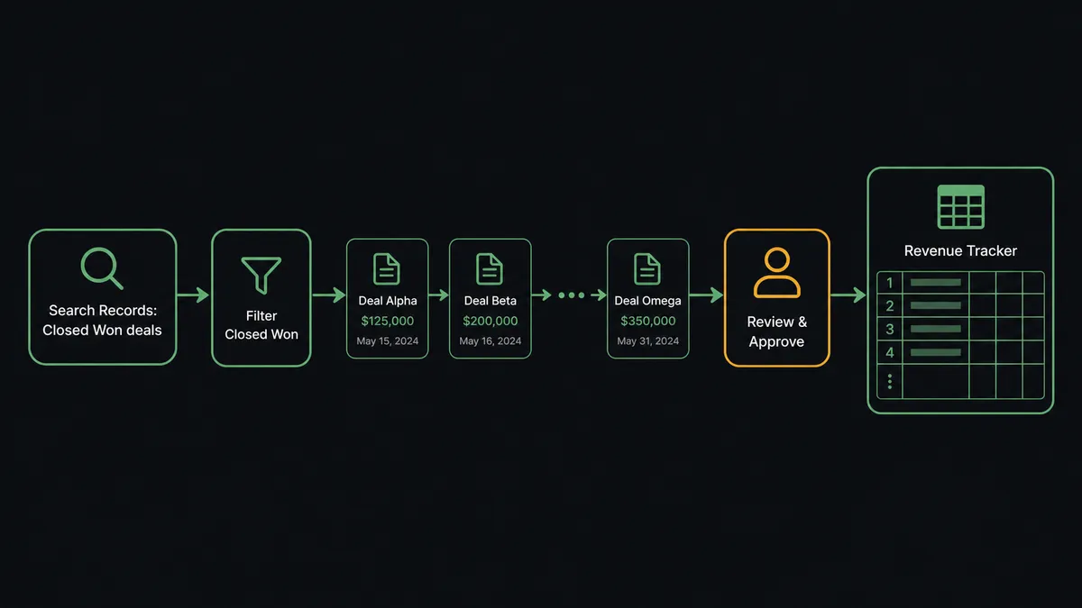 A dark screen shows a pipeline diagram: a "Search Records: Closed Won deals" node on the left feeding into a filter node, then a stream of small deal cards (deal name, amount, close date) flowing rightward into a spreadsheet grid icon labeled "Revenue Tracker," rows filling in sequence