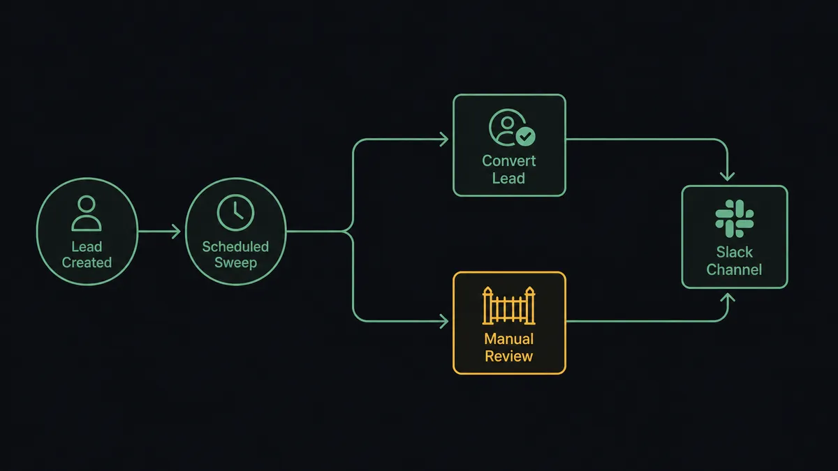 A dark diagram showing a lead record entering a scheduled sweep icon, splitting into two lanes