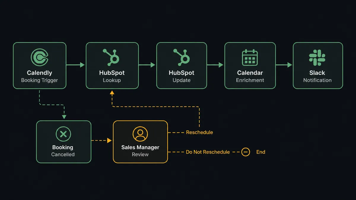 Screenshot of the FlowRunner workflow editor showing five connected blocks: Calendly booking trigger, HubSpot contact lookup, HubSpot deal update, calendar enrichment, and Slack notification