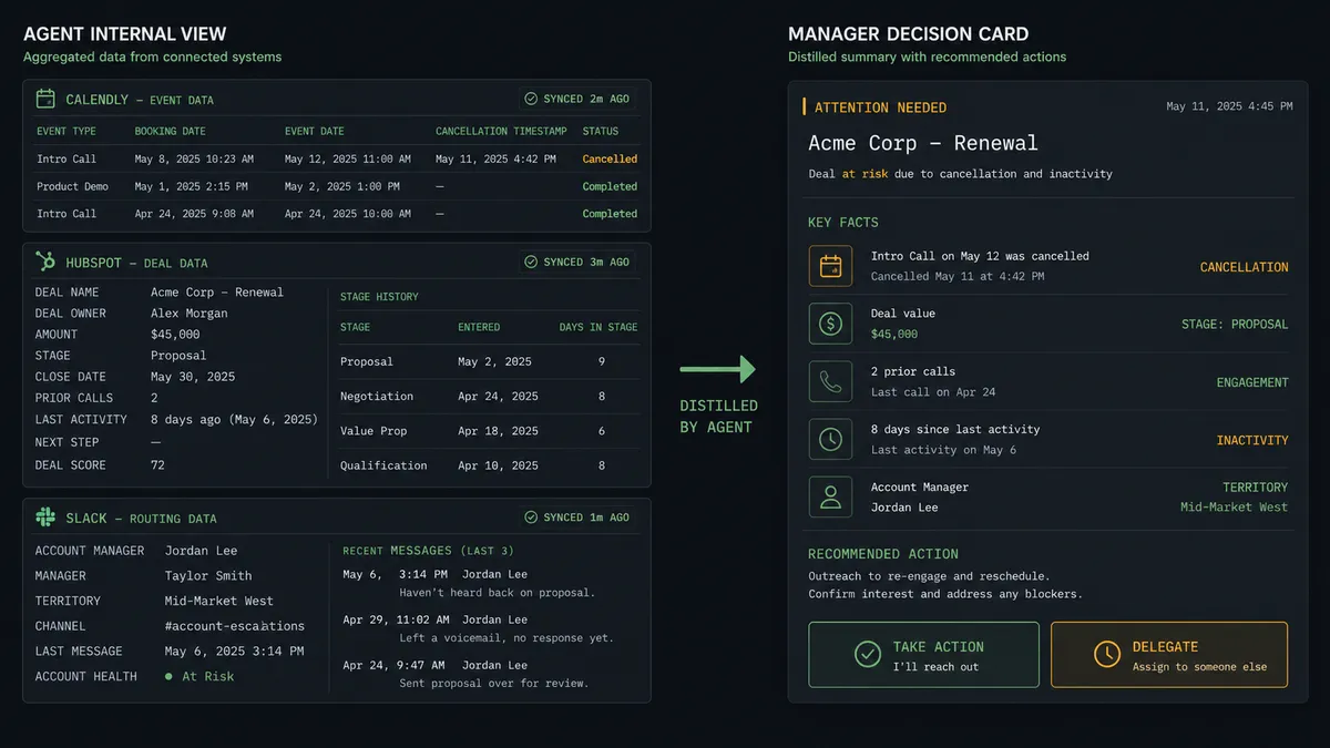 Screenshot of the FlowRunner platform showing a split view with the workflow execution log on the left and the Slack approval card on the right, illustrating the decision handoff
