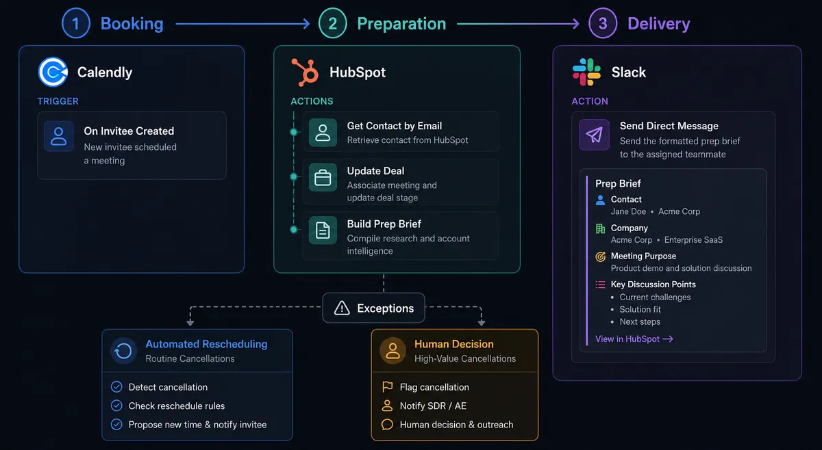 Diagram of a horizontal three-phase timeline showing the booking, preparation, and notification stages of the FlowRunner meeting prep workflow