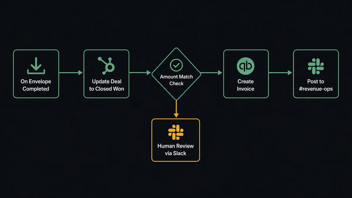Screenshot of the FlowRunner workflow editor showing five connected blocks in a horizontal pipeline: DocuSign envelope trigger, HubSpot deal lookup, amount check, QuickBooks invoice creation, and Slack notification