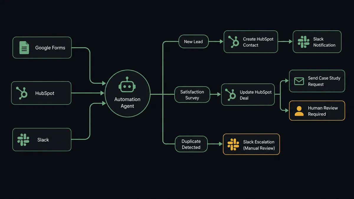 Screenshot of the FlowRunner workflow editor showing four connected blocks: form trigger, HubSpot contact lookup, scoring decision, and Slack notification
