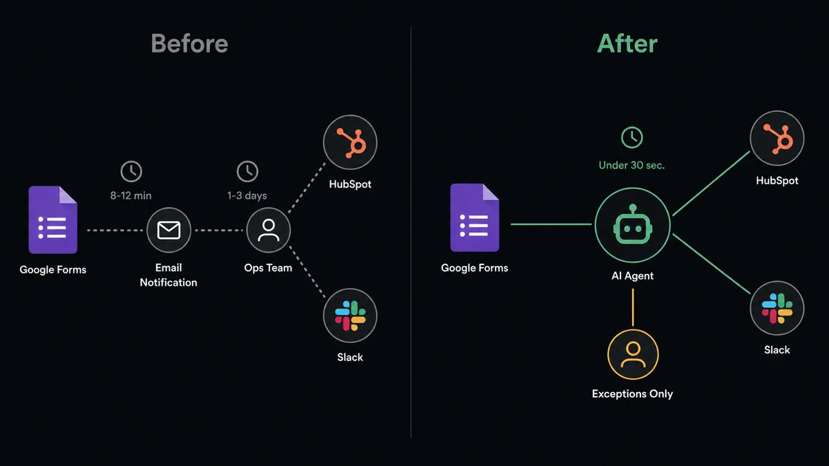 Diagram of a vertically split before-and-after panel showing the manual handoff sequence on the left and the FlowRunner coordinated workflow on the right