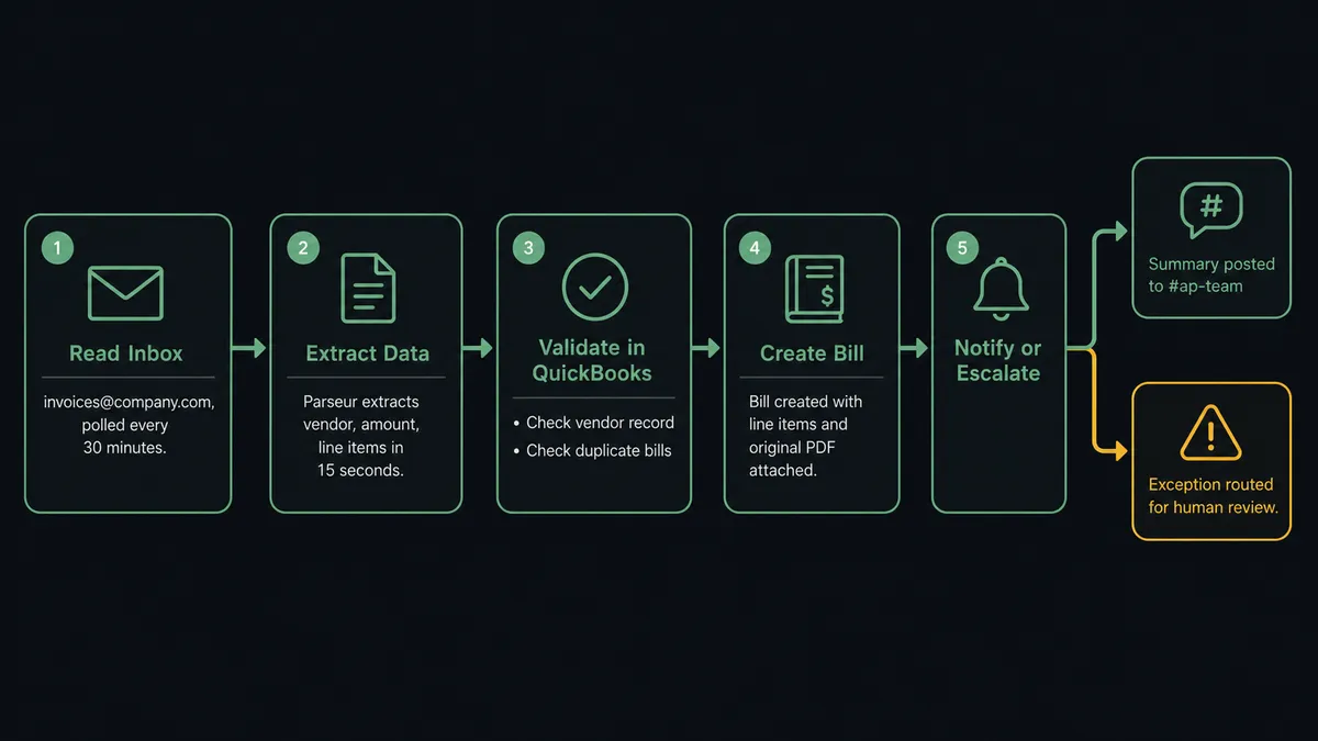 Screenshot of the FlowRunner workflow editor showing a horizontal pipeline with five connected blocks: Mailbox poll, Parseur extraction, QuickBooks vendor check, duplicate check, and Slack notification
