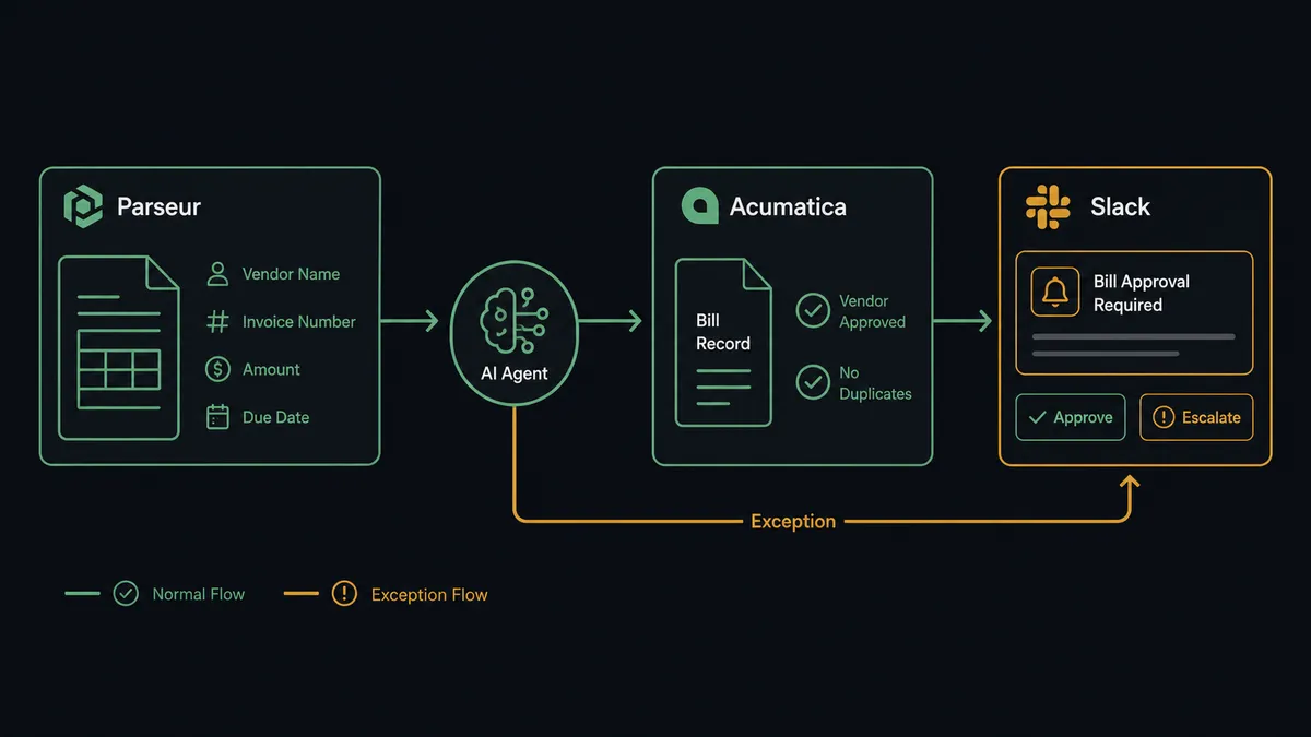 Screenshot of the FlowRunner workflow editor showing three system panels connected by coordinated steps: Parseur extraction, Acumatica vendor and duplicate checks, and Slack exception routing